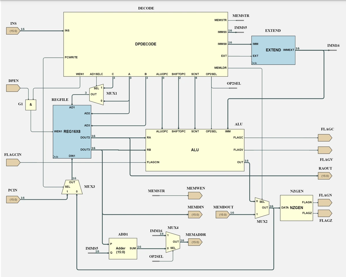 CPU datapath: decoder, register file, ALU, immediate extender and flag generation