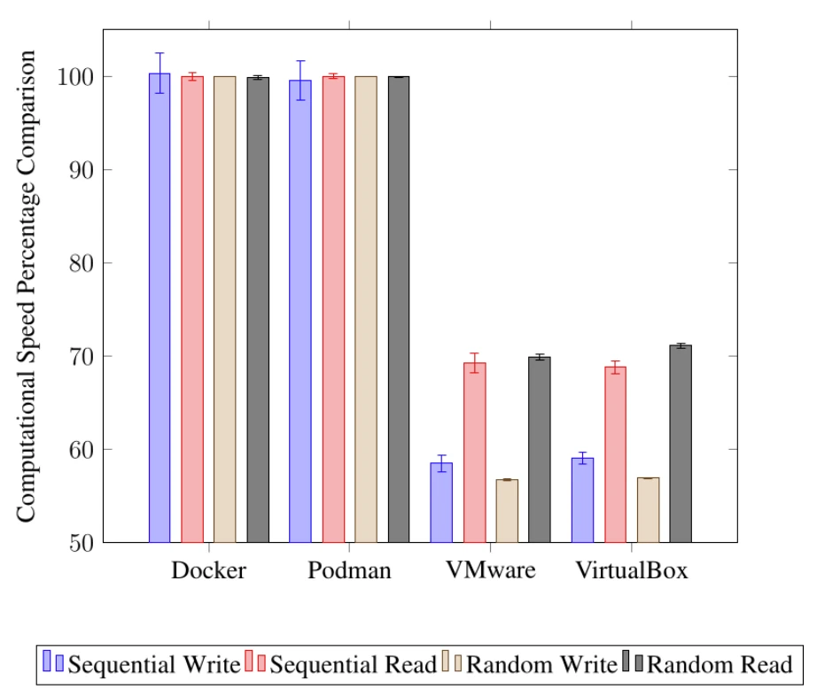 Memory throughput benchmark: containers near 100% of native, virtual machines 57-71%