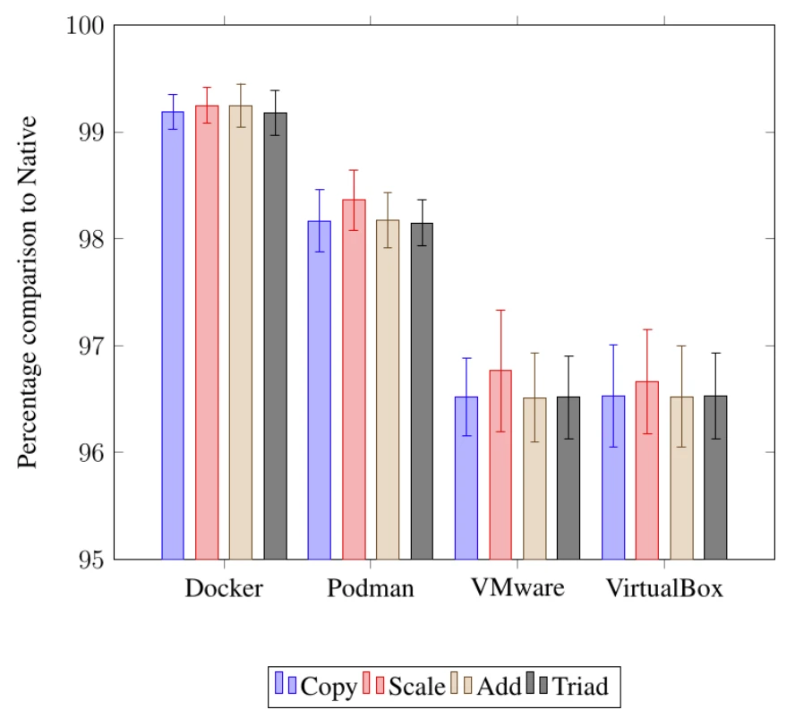 STREAM benchmark: Docker about 99.2% of native, virtual machines about 96.5%